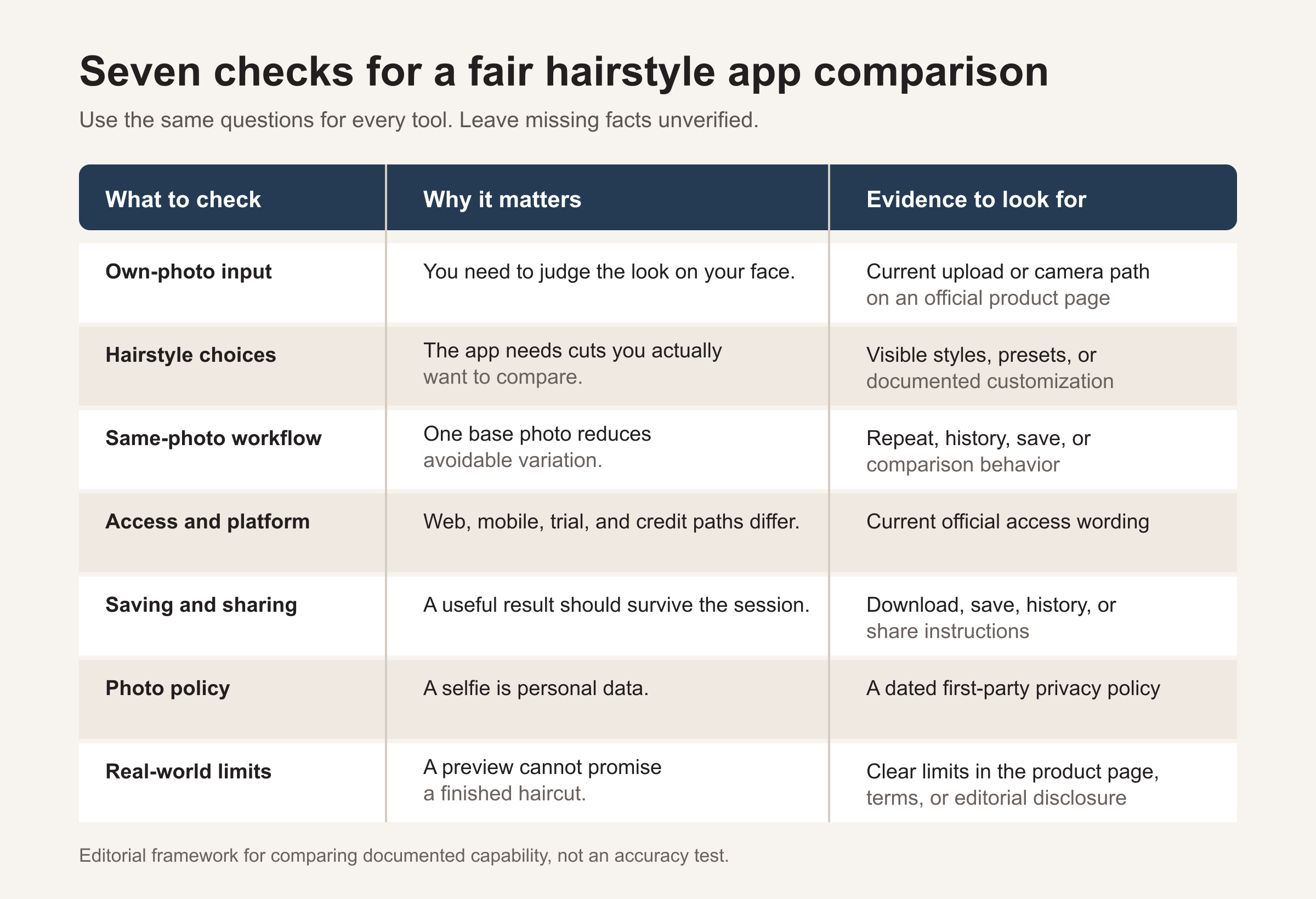 Seven checks used to compare hairstyle try-on apps fairly